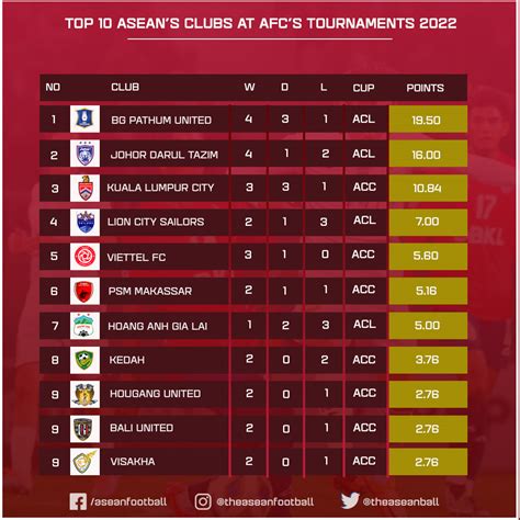 AFC Club Competitions Ranking 2022 .